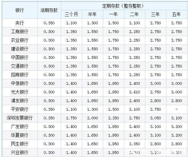 100万存银行一年利息是多少?如何提高收益?