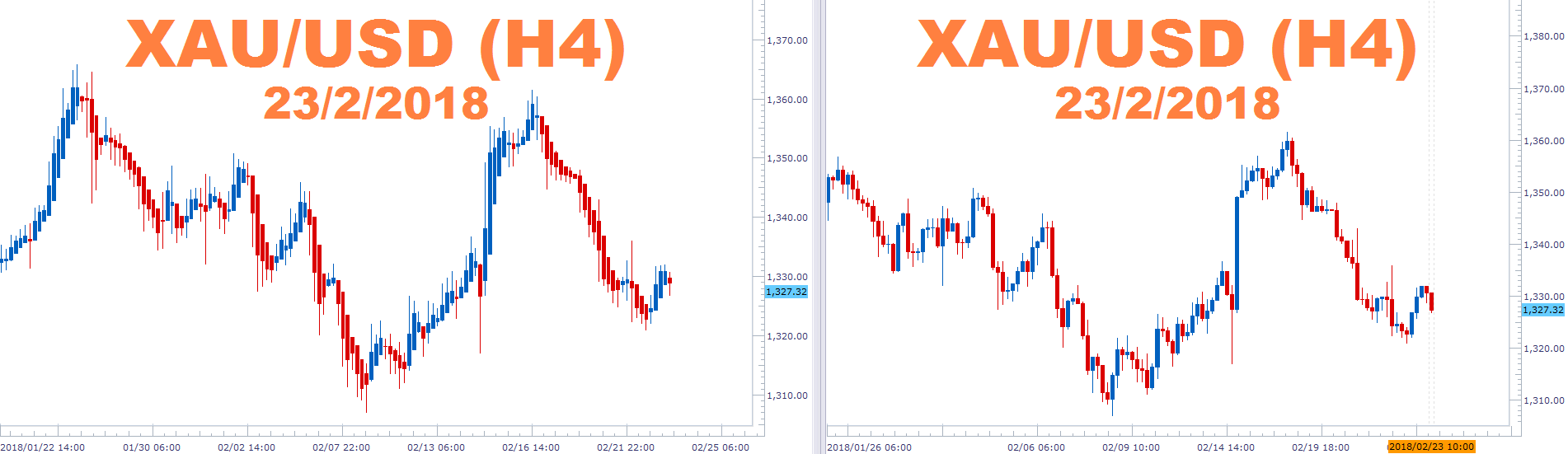 福汇(FXCM):HA蜡烛图教你看黄金