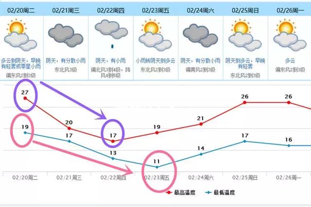 狂降10℃!狗年第1波冷空气明后天杀到东莞!全省最低温才3℃