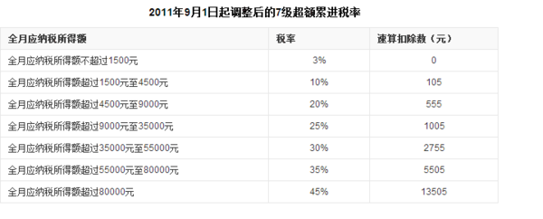 8500元工资应缴纳多少钱个人所得税_360问答