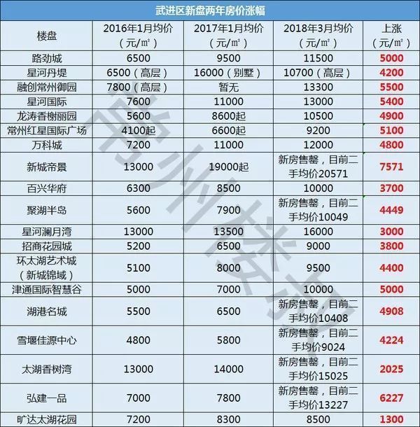 短短两年从7513到13500，猛涨79%!告诉你一个常州楼市的真相!