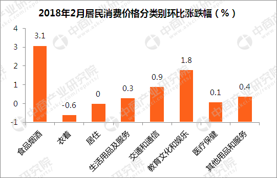 2018年2月中国CPI、PPI数据权威解读