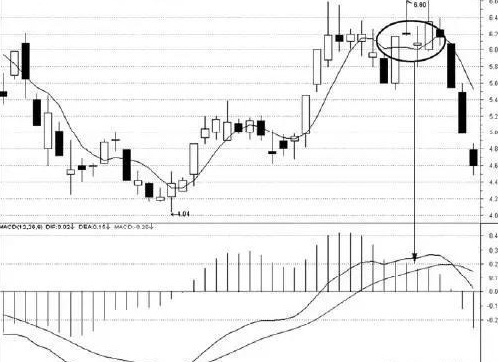 股票投资技术分析:如何根据均线+MACD判断个股的走向?