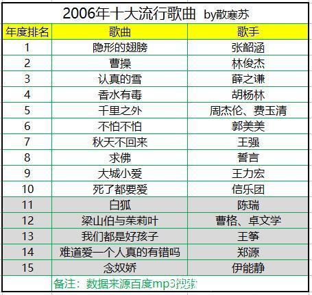 盘点2000~2018年历年十大流行歌曲,网友:满满