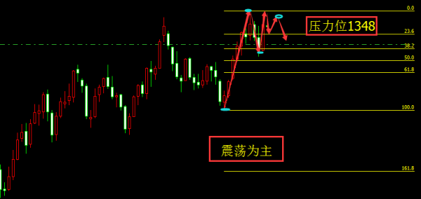 旷少林:美元暂获喘息之机 黄金再次沦陷1348放空