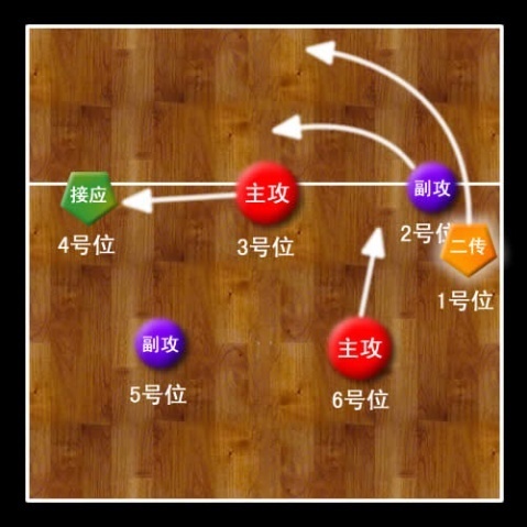 排球不同轮次发球如何正确站位