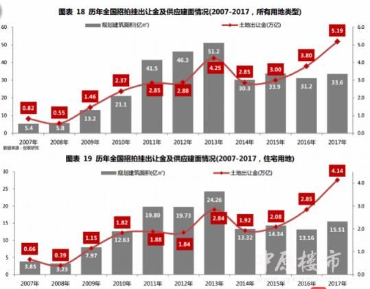 宅地楼面均价最高的城市，居然不是北上广深