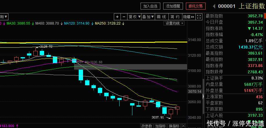 狂人日记：0611上证成交量创近4个月新低！