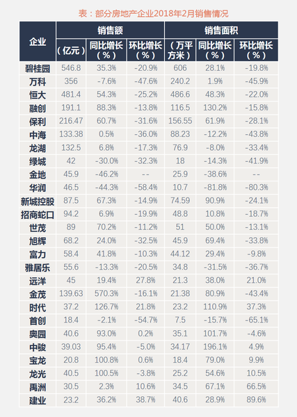 企业:房企2月销售业绩稳定增长 招商蛇口38亿落子宁波