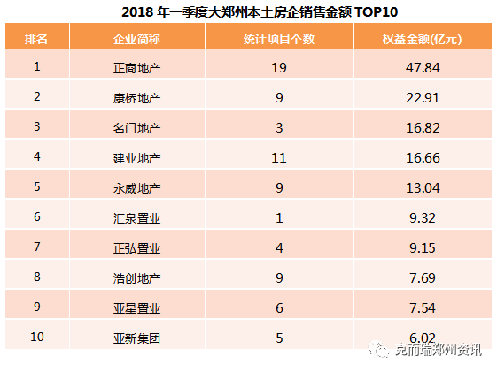 2018年一季度郑州房企销量TOP10发布!正商康桥分列一二