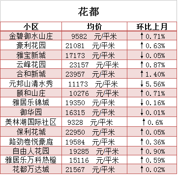 广州3月份最新二手房价曝光 赶紧看看你还买得起哪里?