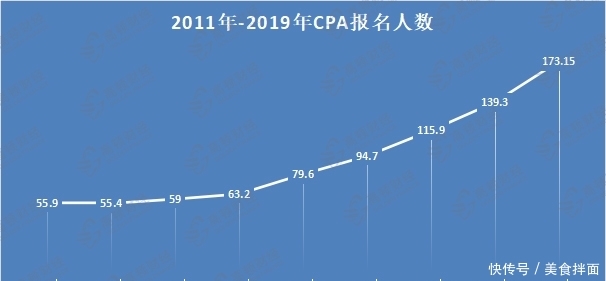 注册会计师报名条件