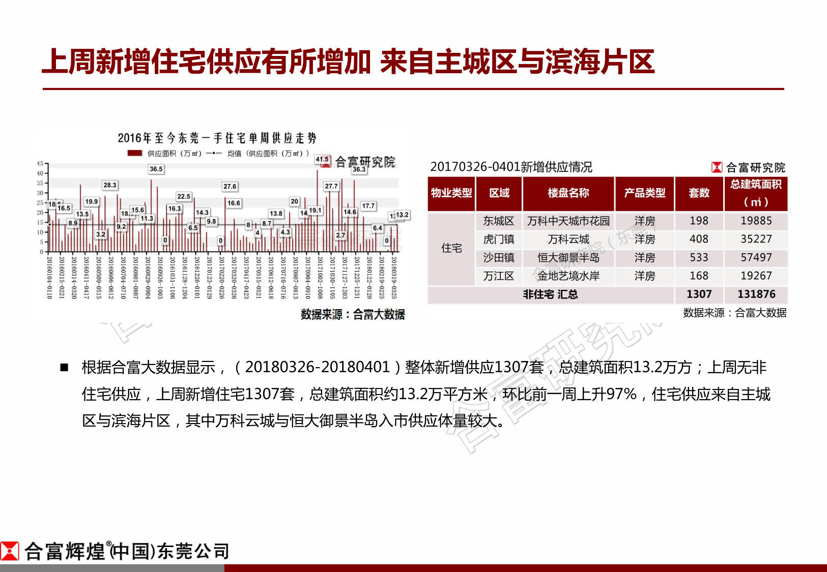 合富辉煌周报:东莞楼市回暖明显 成交回升增幅近6成