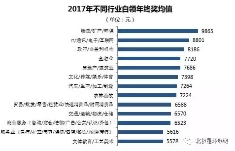 全国白领年终奖环保行业均值第一，网友调侃工作都没了还年终奖