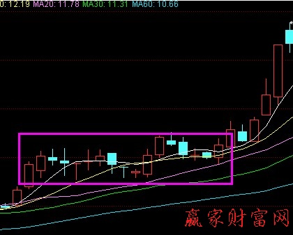 经典K线形态:下降阴线、反弹阳线、上档盘旋介