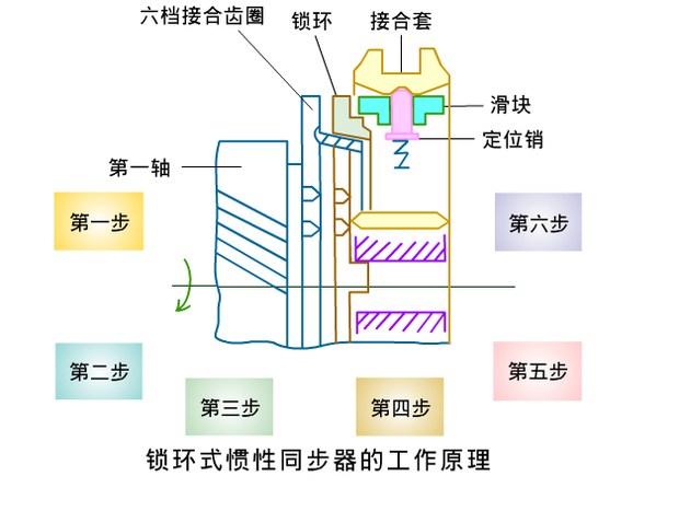 锁环式惯性同步器主要由什么组成