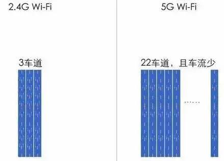 WiFi中的5G和2.4G是什么意思?有什么区别?_