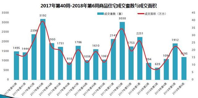 长沙成交量降了 住宅成交1195套