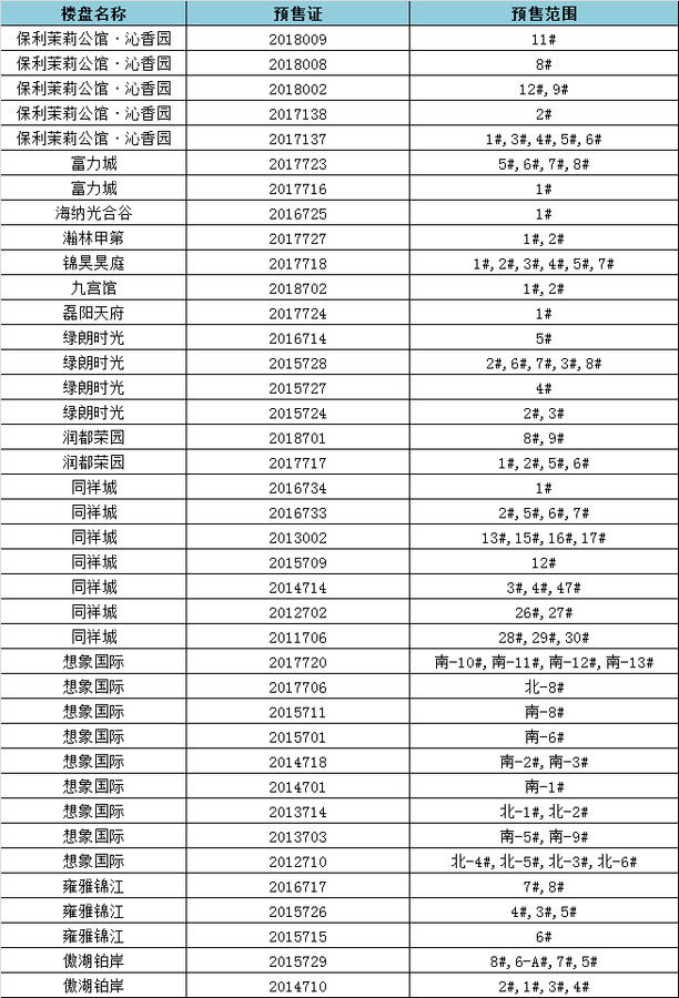 买房怕风险? 高新区五证楼盘大汇总