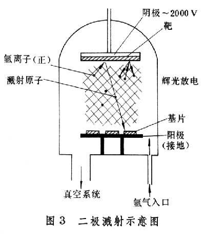 真空镀膜