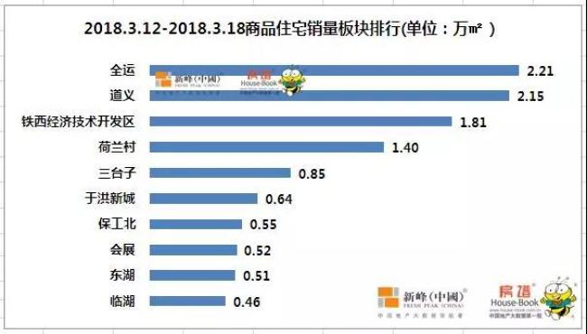 热点!3月浑南大热板块销量领跑 你最钟情哪一个?