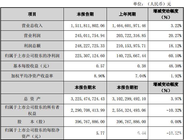 近30家上市游戏公司业绩快报汇总，几家欢喜几家愁