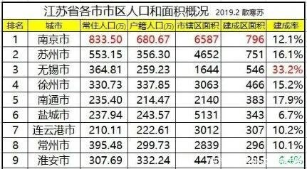 最新!江苏省13地市市区常住人口、市区面积排