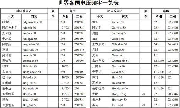 秘鲁,厄瓜多尔和哥伦比亚工业用电电压和频率