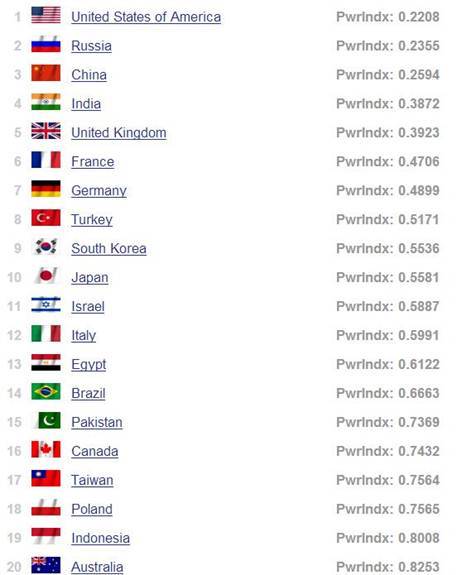 军实力排名_全球海军实力排名图表(3)