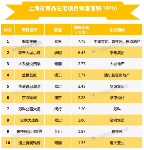 2018年1-2月上海房企销售榜单