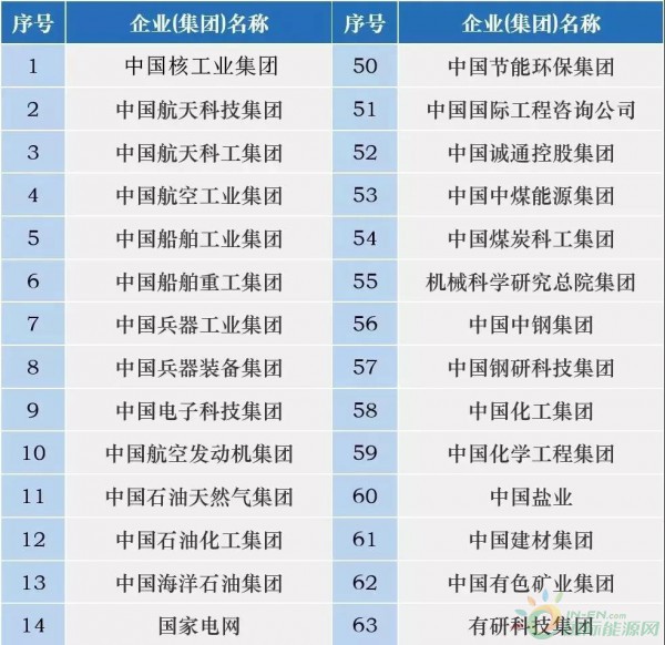 榜单 | 最新97家央企名录，49家中管(副部级)央企，48家司局级央