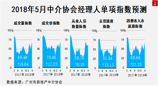 4月广州二手成交回暖!这些中心区板块还是价格洼地!