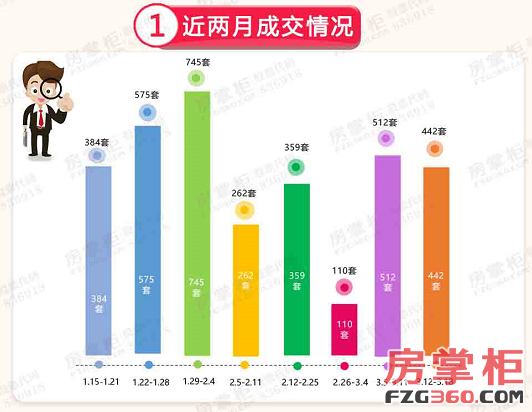 上周中山网签维持高位 城区成主力