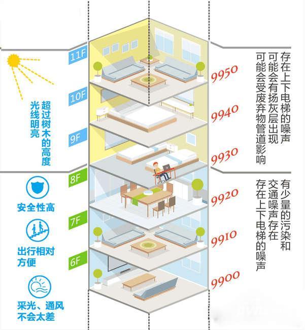 买房如何选楼层?1-24层优劣势都在这 15层最贵!