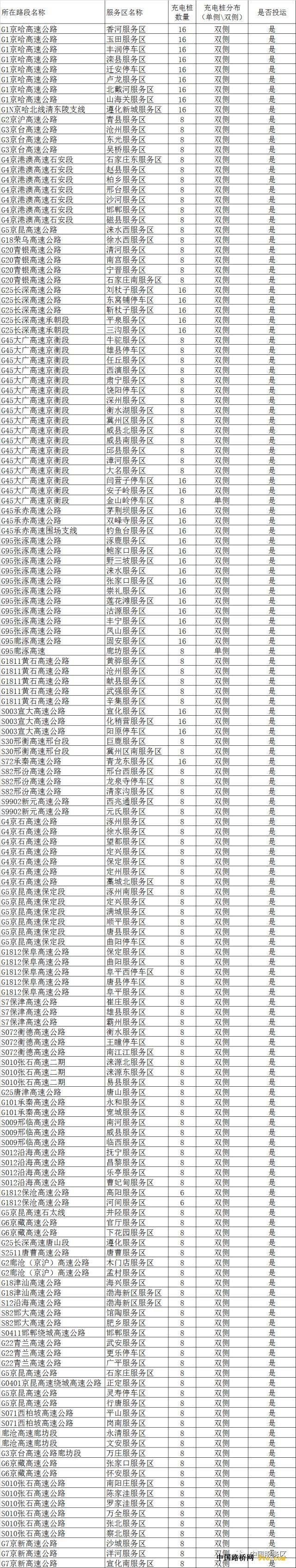 全国这些高速公路服务区建了充电站