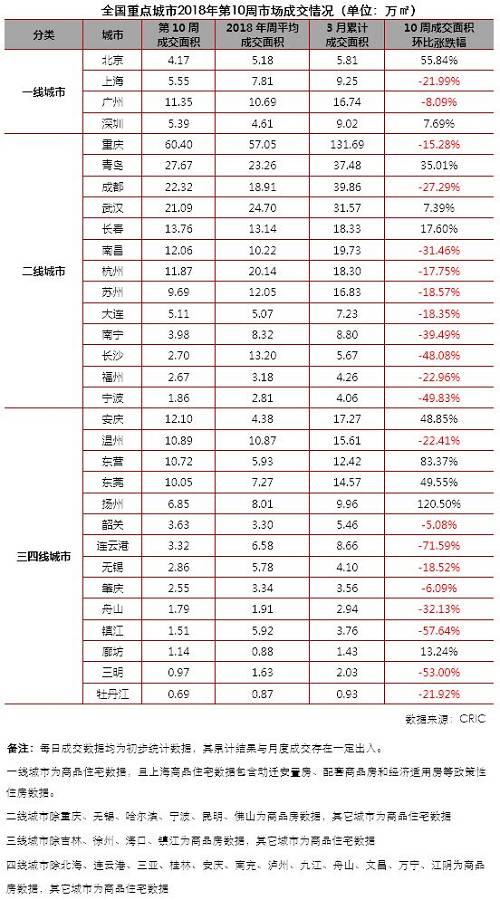 市场周报:楼市供求双双下滑 地市量价齐跌