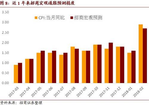 招商宏观:CPI暂超预期不足为惧--2018年2月CPI、PPI点评