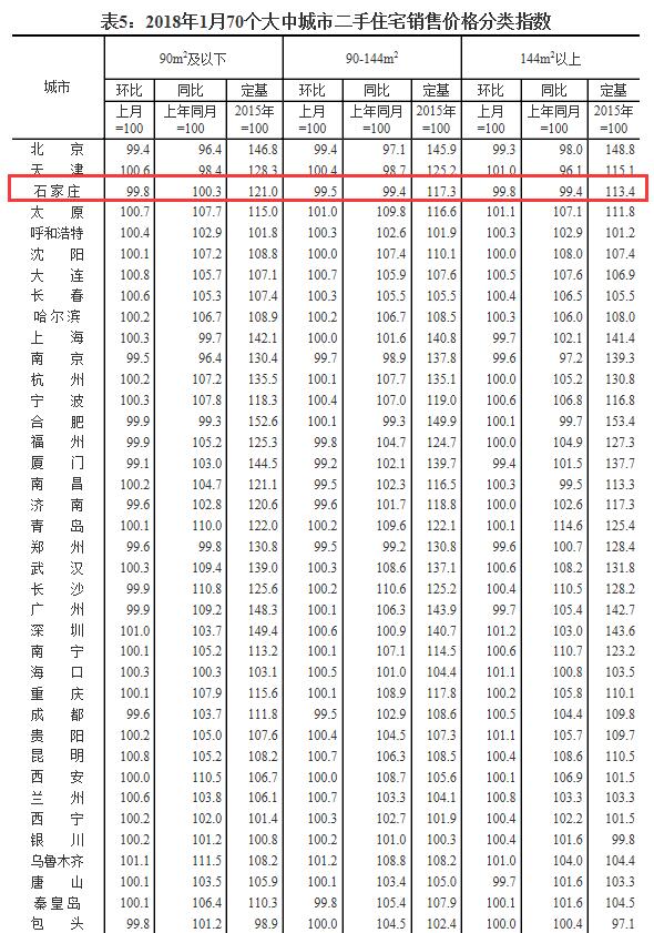 国统局:1月石家庄新房价格环比涨0.1% 二手房价跌0.4%