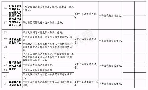 合肥下发网贷验收通知:6月底前完成，这2种机构不得备案登记