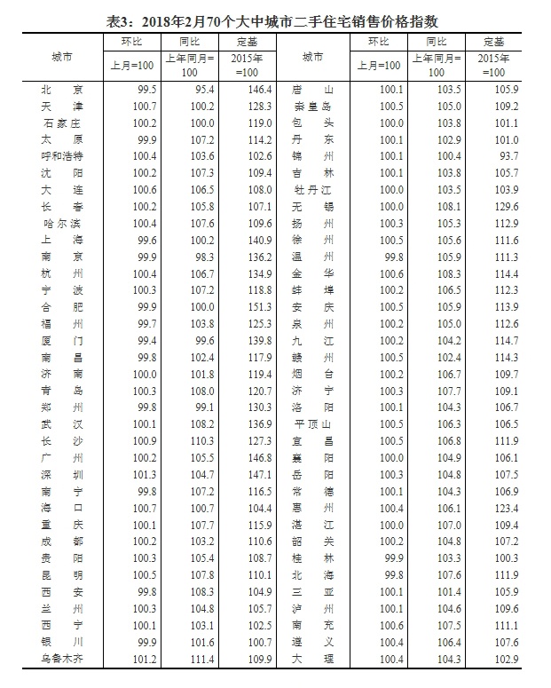 2月70城房价涨幅出炉!一线城市降幅增大 深圳跌最多