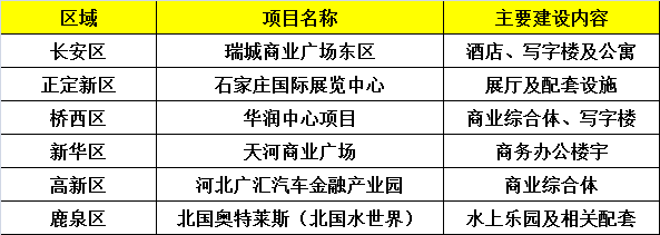 官曝石家庄2018年重点商贸项目，总投资超890亿!含金融街等