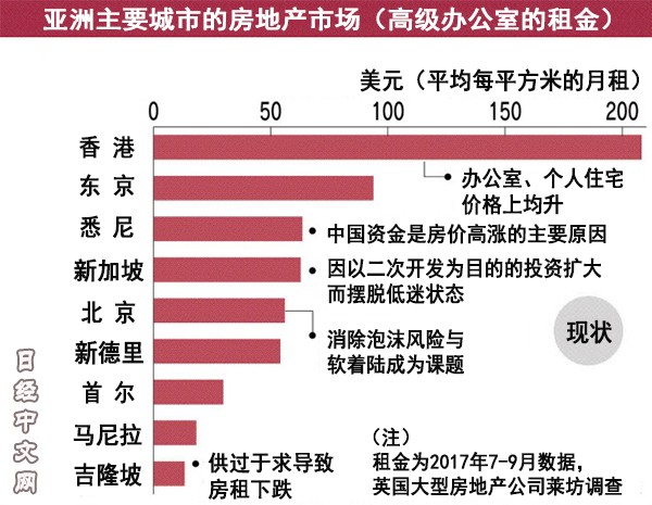 日媒:亚洲房地产市场已经扭曲了 这都是因为中国