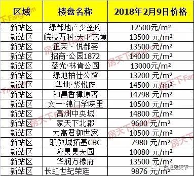 上周合肥市区宅销94套涨248.15% 新站瑶海大爆发!