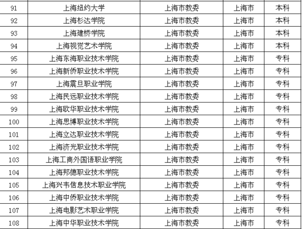 人民共和国教育部承认的上海民办大学有哪些_