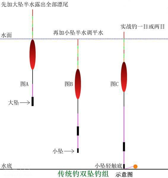 受个人习惯和技巧不同的影响,同样钓鲫鱼,有的钓友习惯用3#袖钩,而有