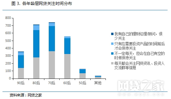 解密:P2P高学历、土豪投资人都有哪些特征?