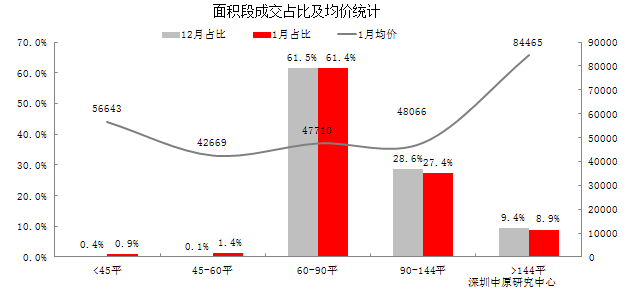 深圳1月新建商品房成交5613套 环比下降14.2%