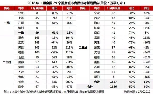 惊人!佛山新房销售增长仅13% 住房供应却大增201%