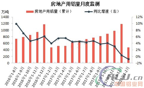 2018年1-2月终端房地产用铝量监测