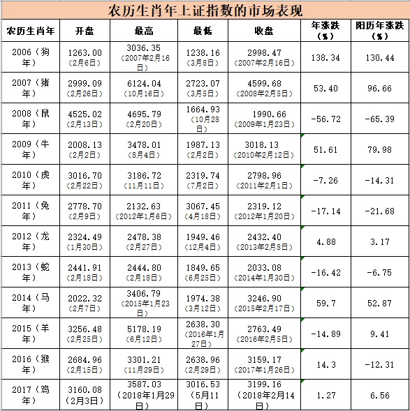 财经连连看 | 狗年股市开门红 盼望全年红